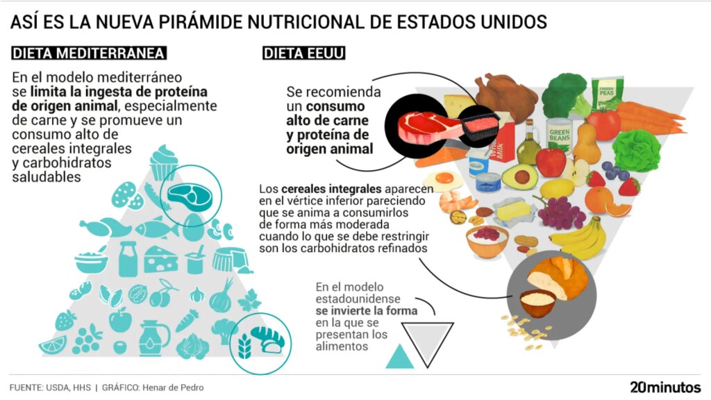 Los nutricionistas españoles recelan de la 'pirámide proteínica' de Kennedy: "La base alimenticia deben ser los carbohidratos"