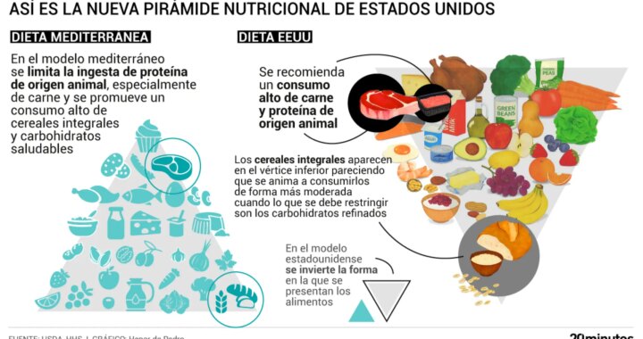 Los nutricionistas españoles recelan de la 'pirámide proteínica' de Kennedy: "La base alimenticia deben ser los carbohidratos"