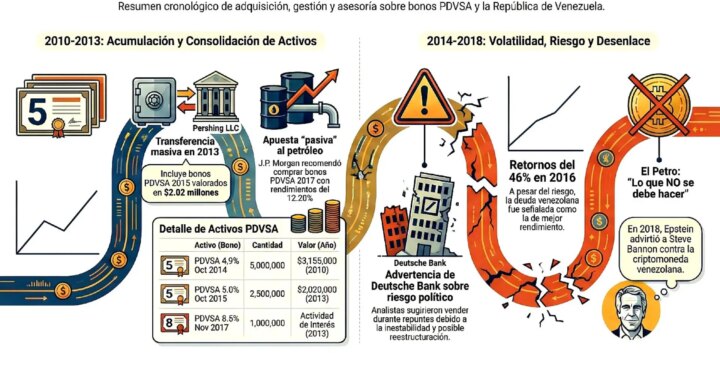 Epstein invirtió en Venezuela millones de dólares en la petrolera controlada por el chavismo