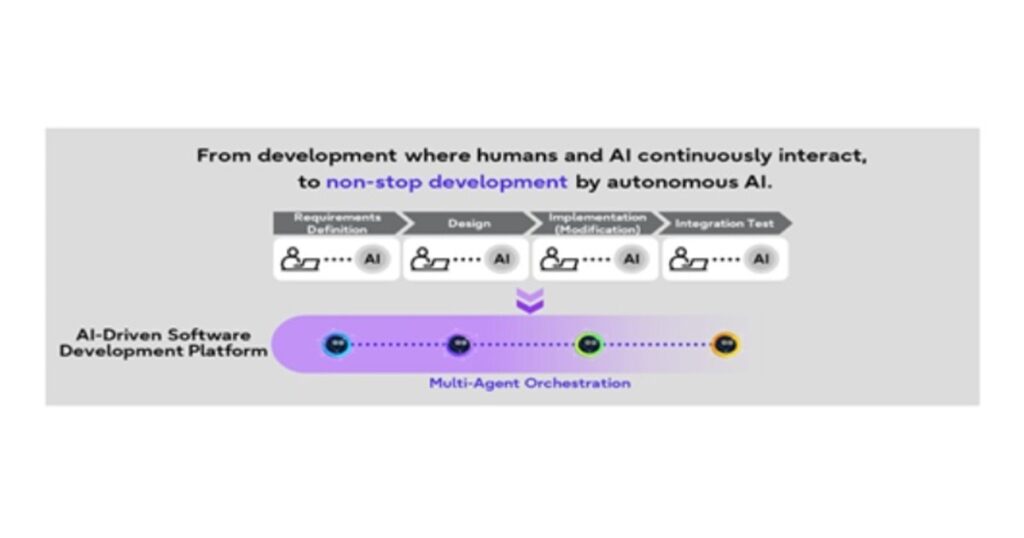 Fujitsu automatiza todo el ciclo de vida del desarrollo de 'software' con su nueva plataforma impulsada por IALa compañía japonesa destaca que su innovadora solución, basada en modelos avanzados de lenguaje y tecnología de agentes, multiplica la productividad y permite modificar sistemas empresariales en horas, acelerando la respuesta ante actualizaciones legales y necesidades del mercado