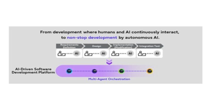 Fujitsu automatiza todo el ciclo de vida del desarrollo de 'software' con su nueva plataforma impulsada por IALa compañía japonesa destaca que su innovadora solución, basada en modelos avanzados de lenguaje y tecnología de agentes, multiplica la productividad y permite modificar sistemas empresariales en horas, acelerando la respuesta ante actualizaciones legales y necesidades del mercado