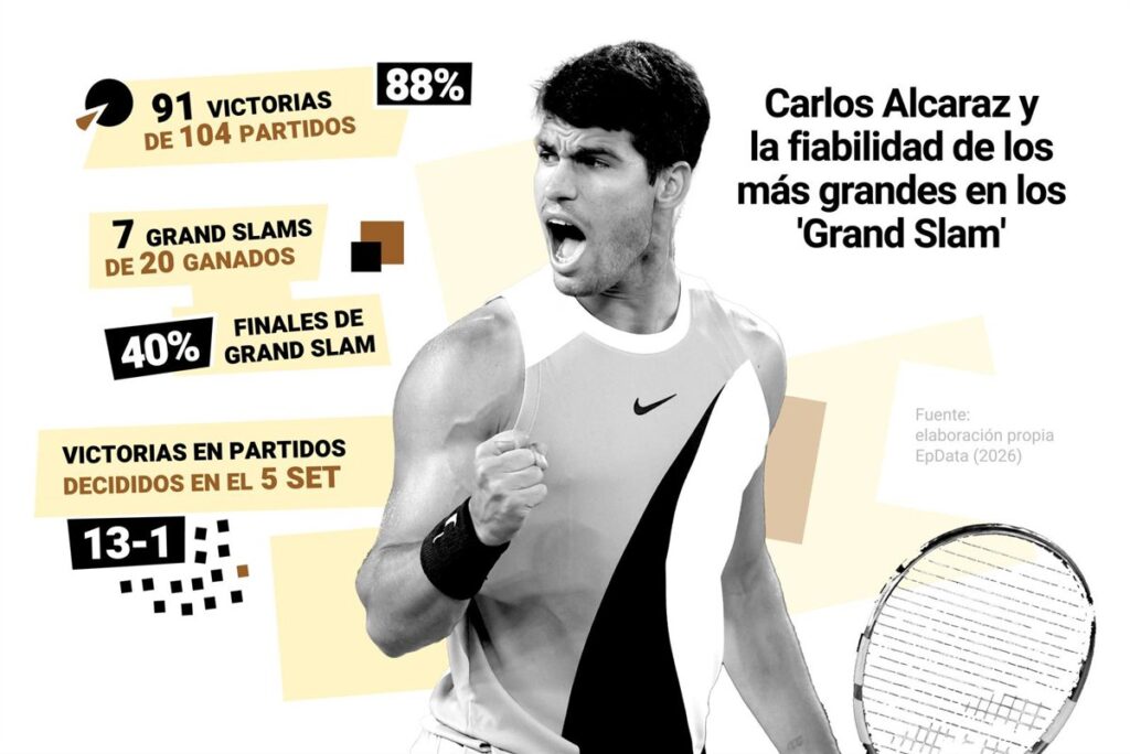 Alcaraz y la fiabilidad de los más grandes en los 'Grand Slam'
