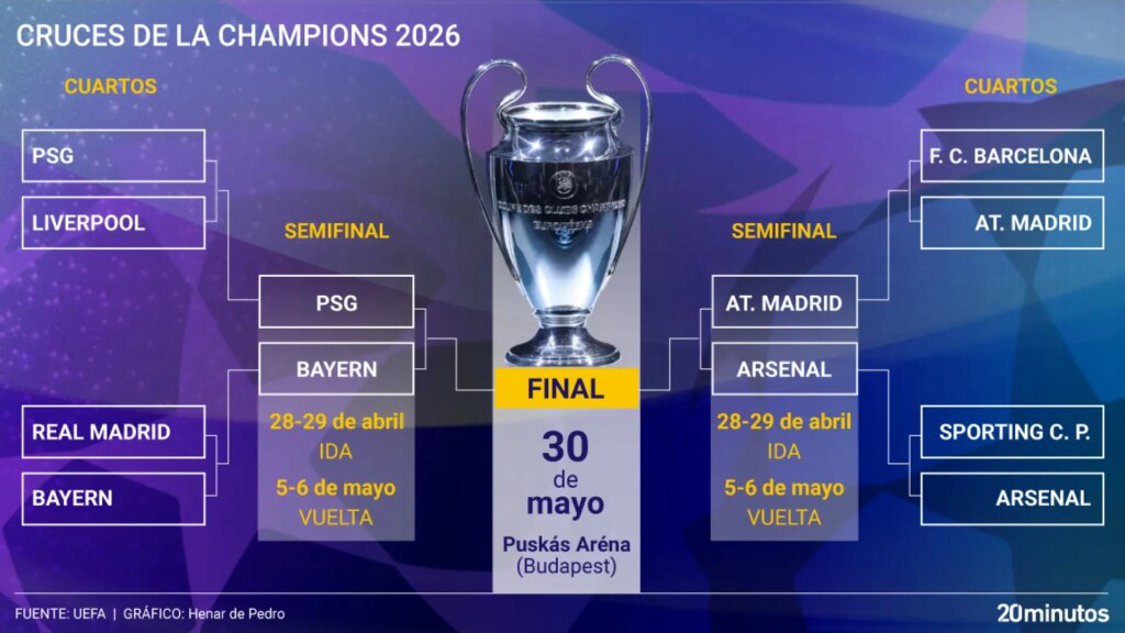 Así queda el cuadro de la Champions League: el Atlético ya tiene rival y habrá un PSG - Bayern tras la eliminación del Real Madrid
