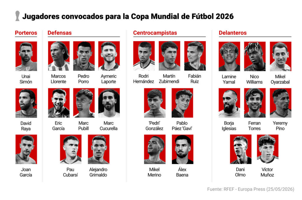 Luis de la Fuente presenta la lista de España para el Mundial 2026 con jóvenes como Marc Pubill y Joan García en primer plano