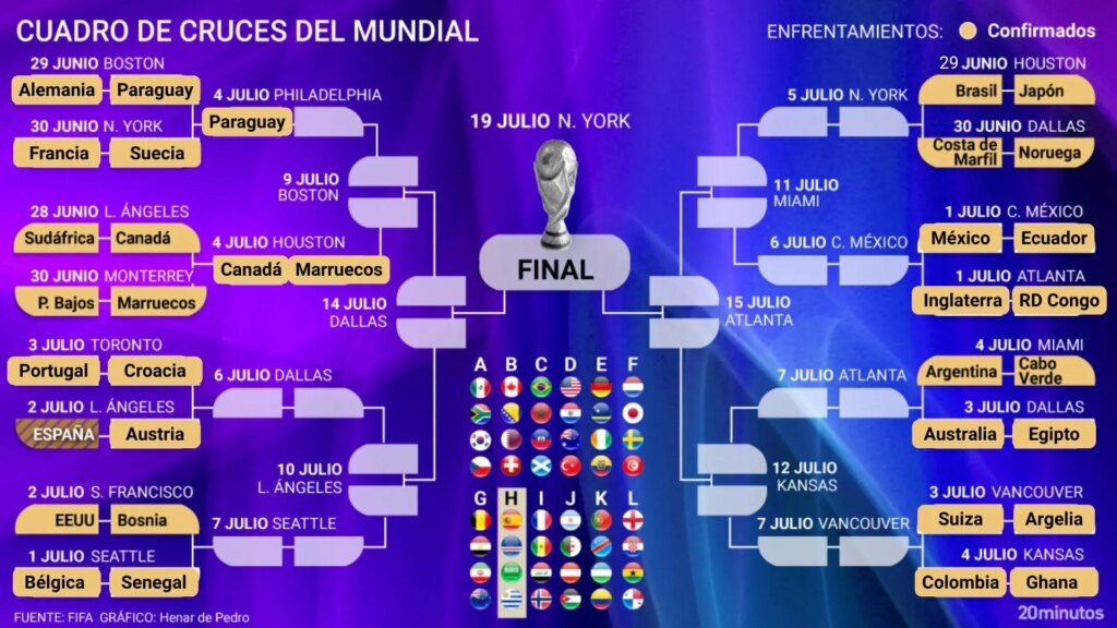 Así está el cuadro y así serán los cruces del Mundial: ya hay cuatro octavofinalistas... y los penaltis acaban con dos gigantes