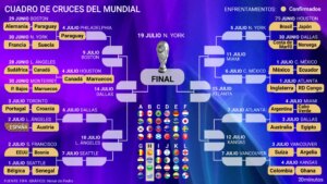 Así está el cuadro y así serán los cruces del Mundial: ya hay cuatro octavofinalistas... y los penaltis acaban con dos gigantes