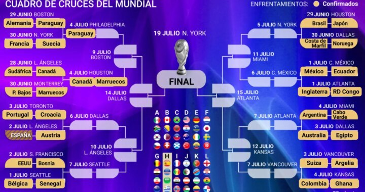 Así está el cuadro y así serán los cruces del Mundial: ya hay cuatro octavofinalistas... y los penaltis acaban con dos gigantes