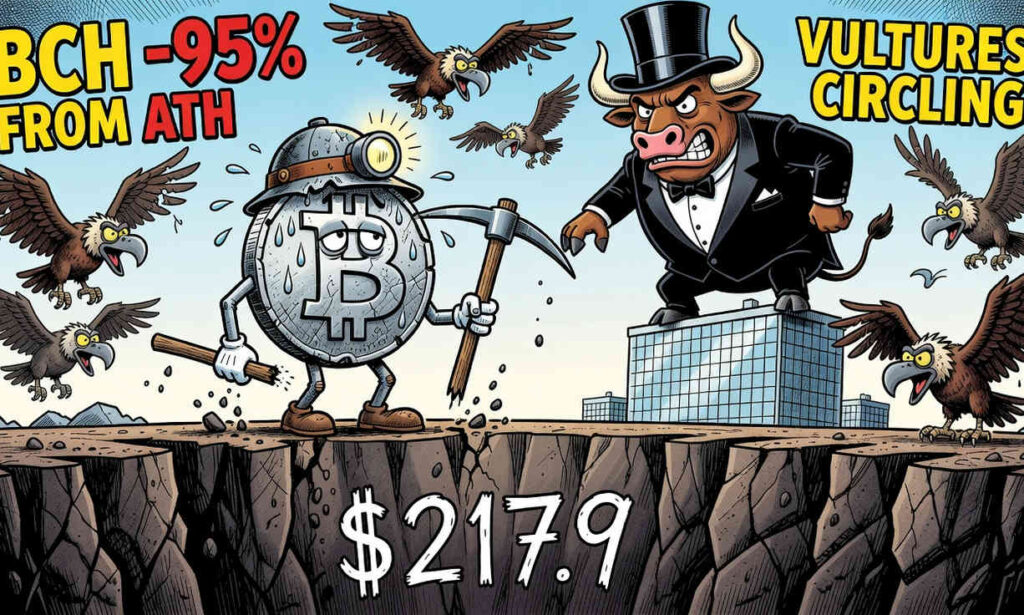 BCH se desploma un 2,7% y pierde el soporte de los $220 en medio de una sequía de volumen
