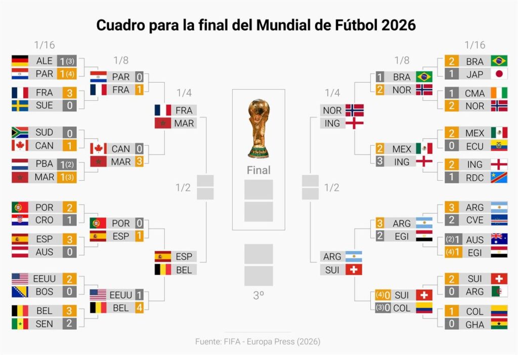 El Mundial afronta su recta final con Europa al frente