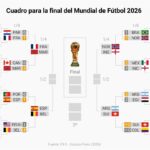 El Mundial afronta su recta final con Europa al frente