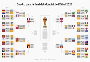 El Mundial afronta su recta final con Europa al frente
