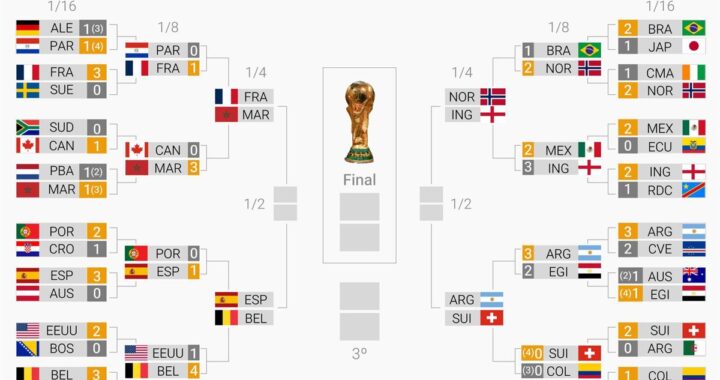 El Mundial afronta su recta final con Europa al frente